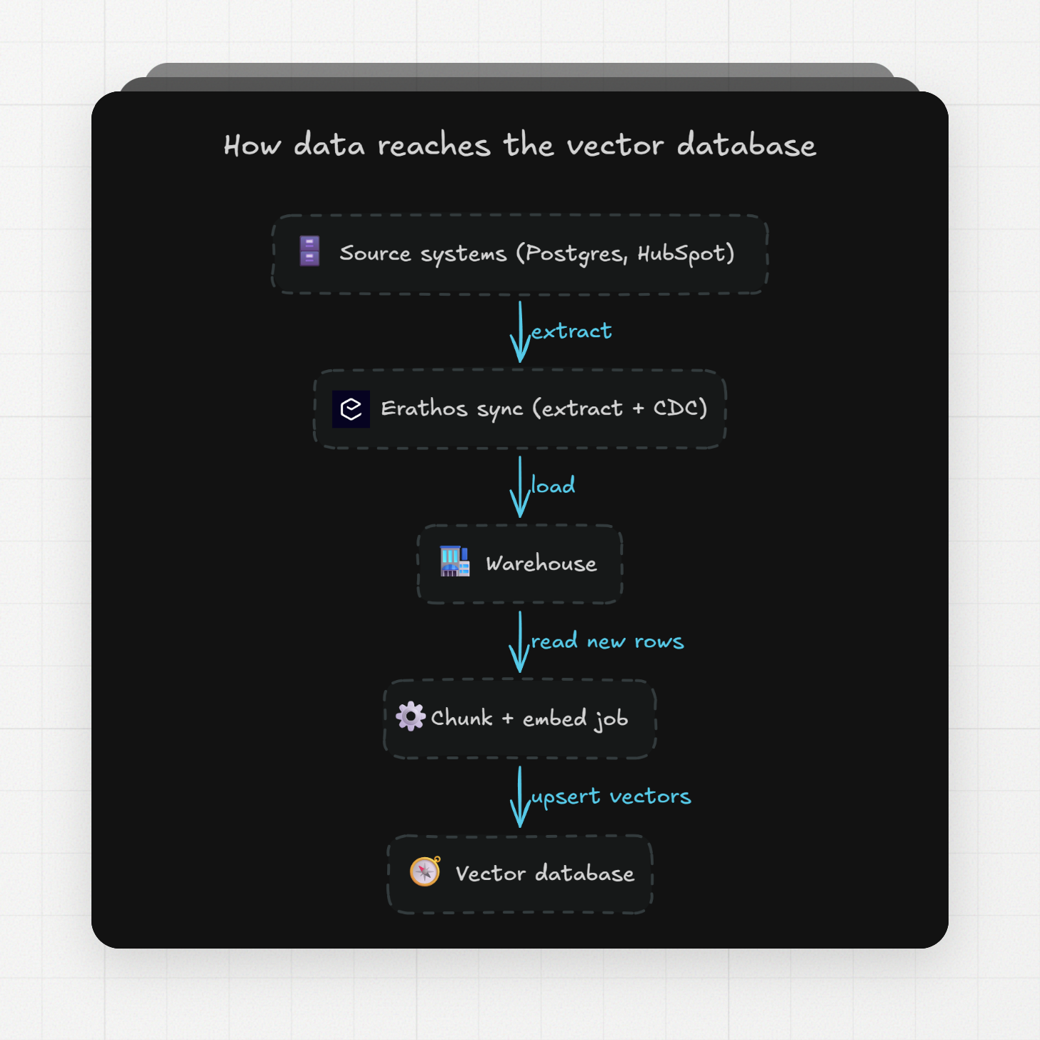 How data reaches the vector database